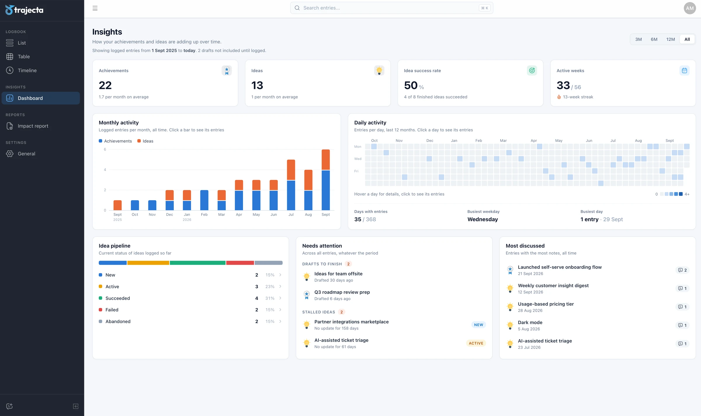 Trajecta insights dashboard with charts of achievements and ideas